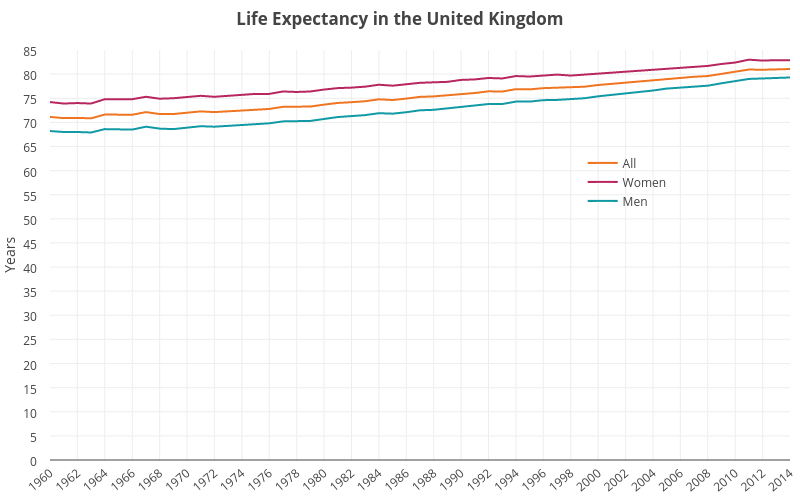Graph showing life expectancy in the UK between 1960 and 2014