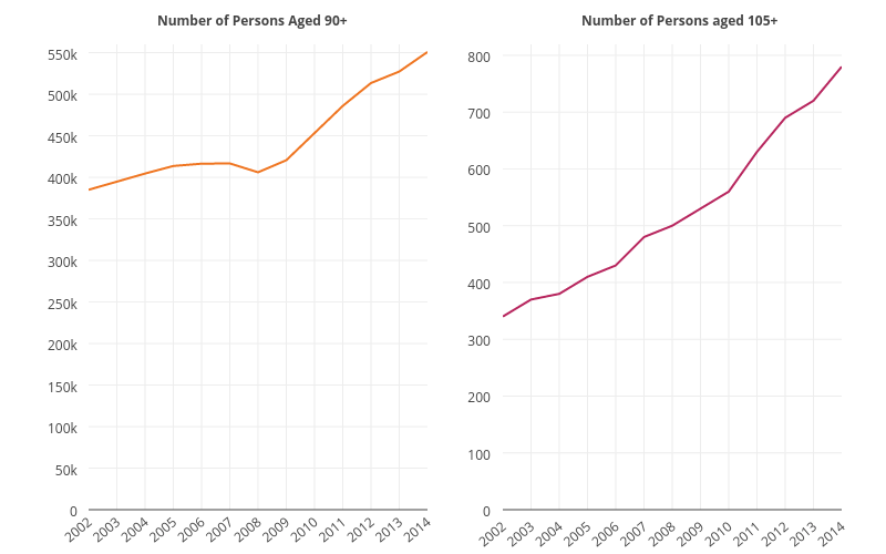 Graphs showing the increase in persons aged 90+ and 105+ between 2002 and 2014