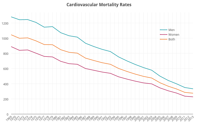 Graph showing Cardiovascular mortality rates between 1969 and 2013