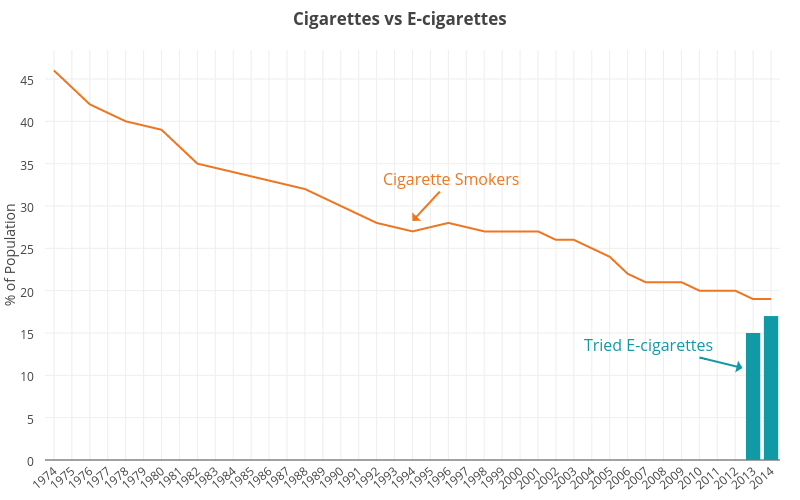 Graph showing a decreasing amount of cigarette smokers and the introduction of E-cigarettes