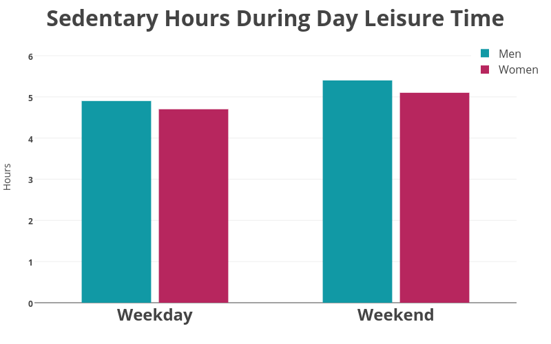 Bar chart: Sedentary hours during day leisure time
