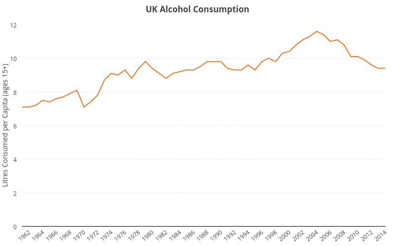Graph showing alcohol consumption in the UK between 1962 and 2014